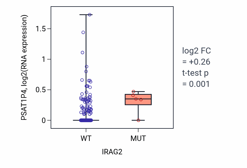 Box plot of PSAT1P4 in IRAG2-low vs IRAG2-high samples in COAD.