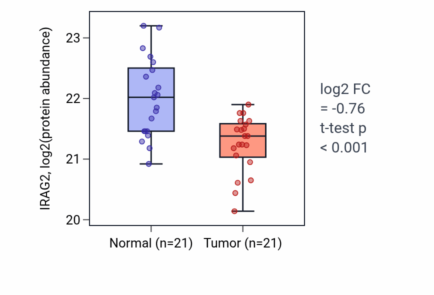 Tumor-vs-normal mass-spec protein box plot for IRAG2 in HNSC.