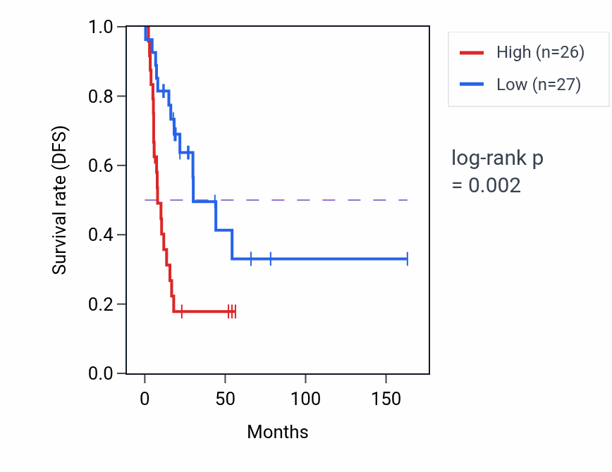 Kaplan&ndash;Meier survival curve for IRAIN RNA expression in UCS: high vs low expression groups.