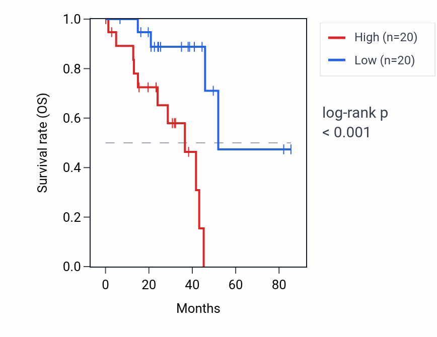 Kaplan&ndash;Meier survival curve for IRAK1 RNA expression in UVM: high vs low expression groups.