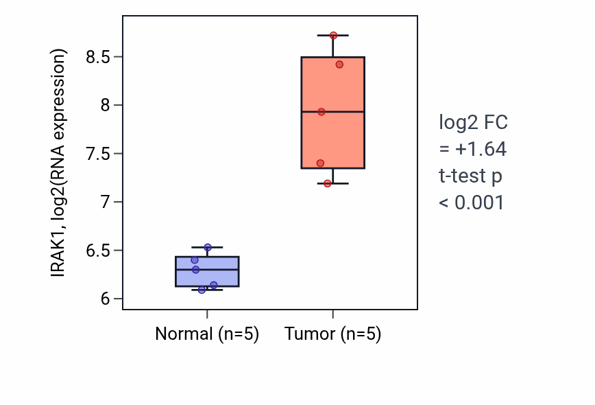 Tumor-vs-normal expression box plot for IRAK1 in COAD.
