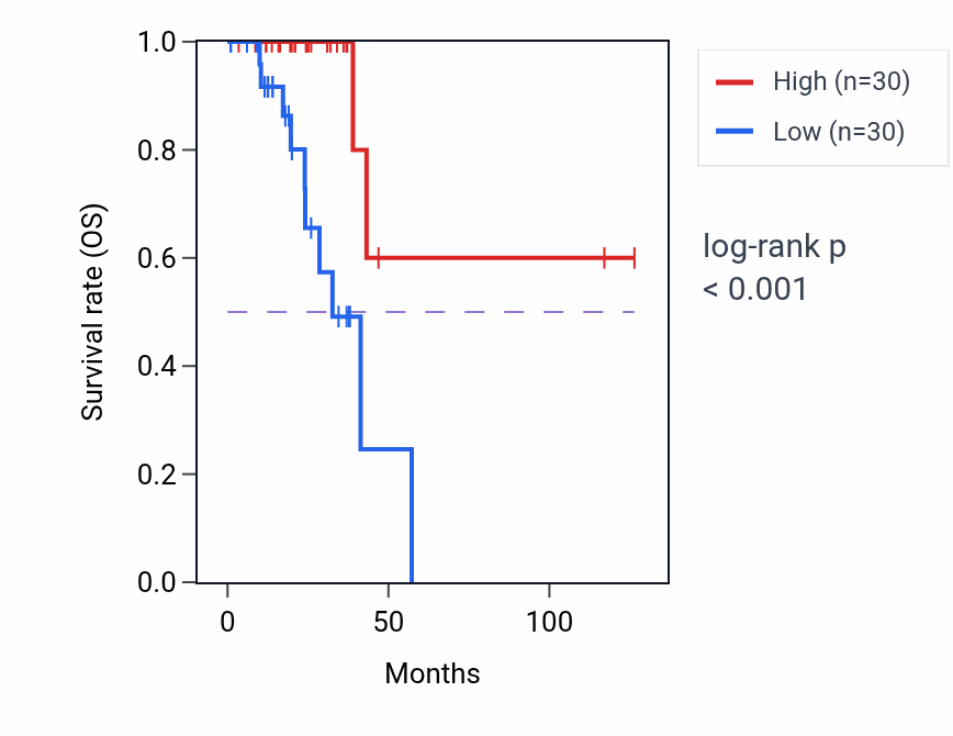 Kaplan&ndash;Meier survival curve for IRAK1BP1 RNA expression in KIRC: high vs low expression groups.