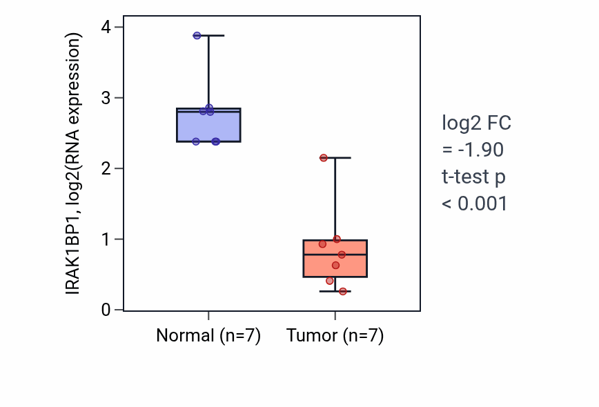 Tumor-vs-normal expression box plot for IRAK1BP1 in KICH.