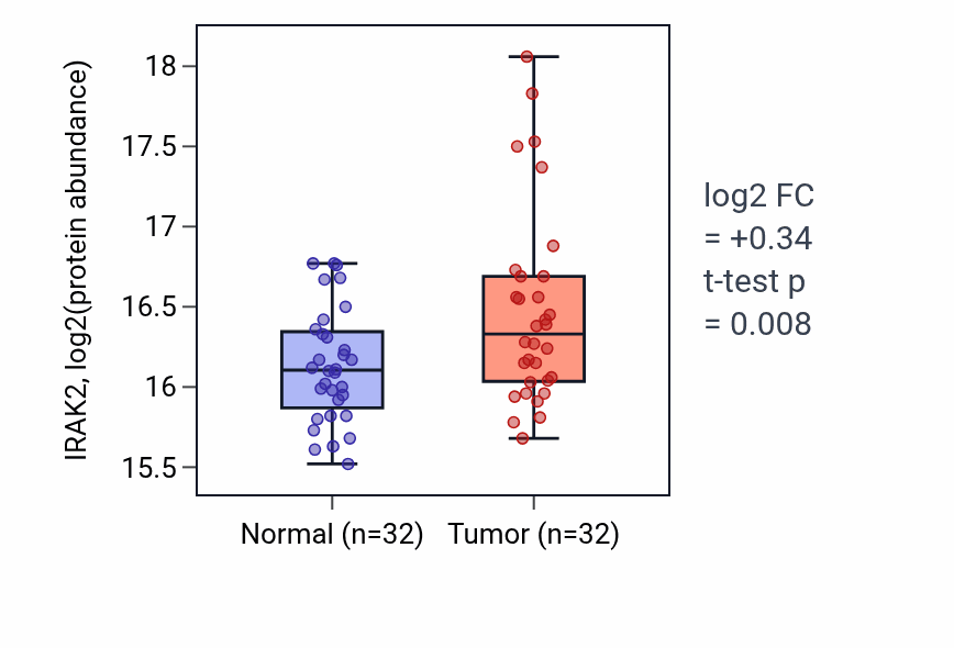 Tumor-vs-normal mass-spec protein box plot for IRAK2 in LUAD.