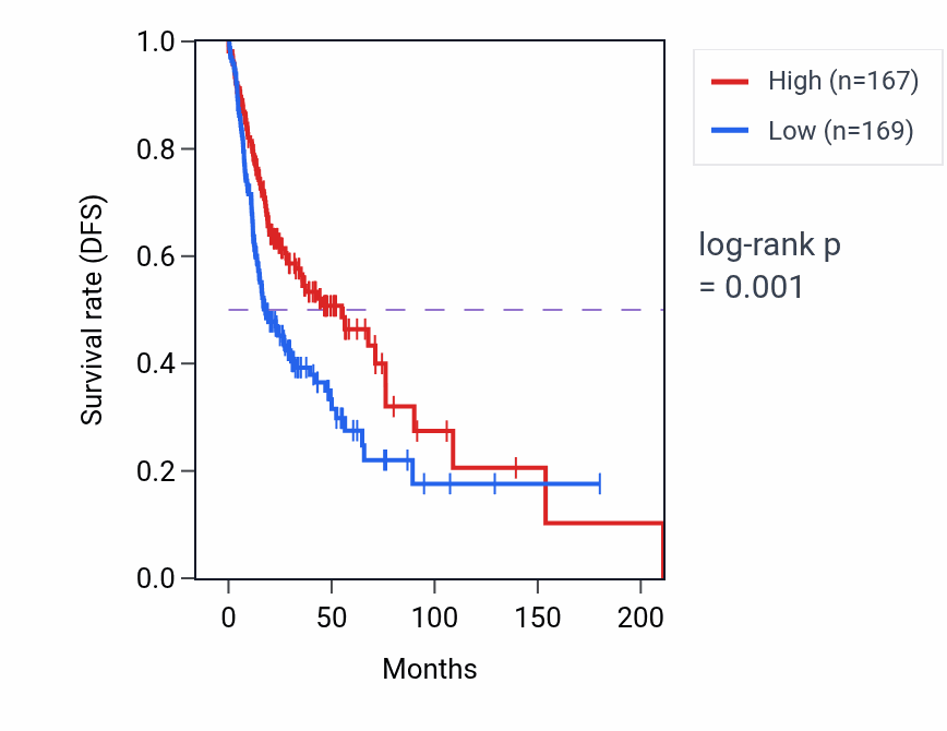 Kaplan&ndash;Meier survival curve for IRAK3 RNA expression in HNSC: high vs low expression groups.