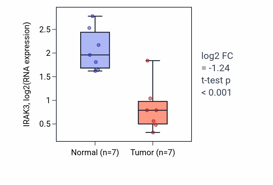 Tumor-vs-normal expression box plot for IRAK3 in KICH.