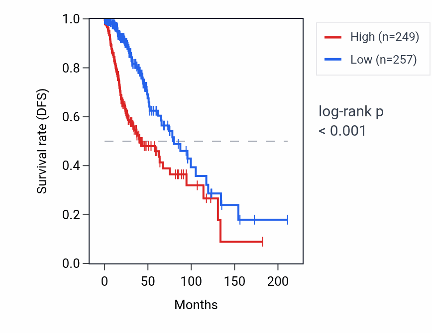 Kaplan&ndash;Meier survival curve for IRAK4 RNA expression in LGG: high vs low expression groups.