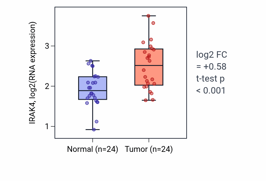 Tumor-vs-normal expression box plot for IRAK4 in LIHC.