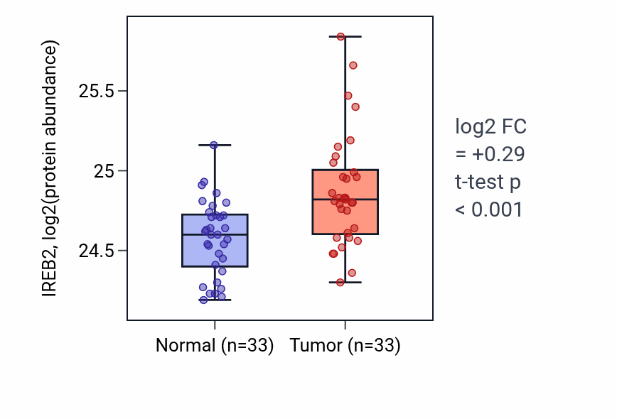 Tumor-vs-normal mass-spec protein box plot for IREB2 in COAD.