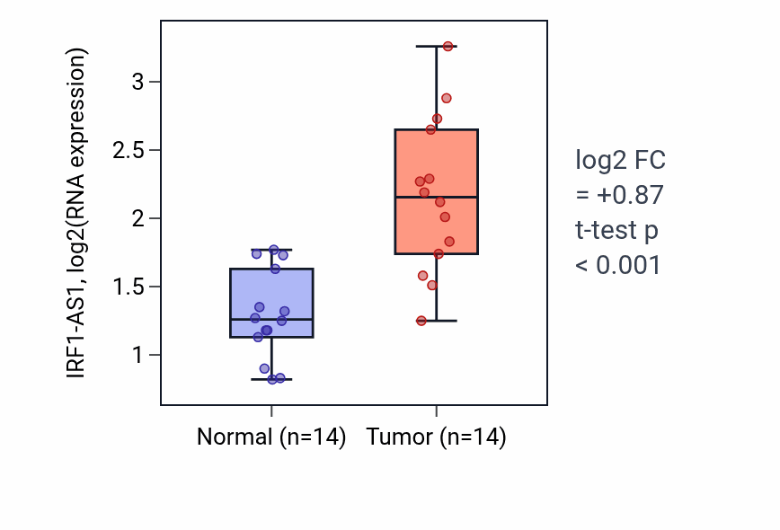 Tumor-vs-normal expression box plot for IRF1-AS1 in KIRC.