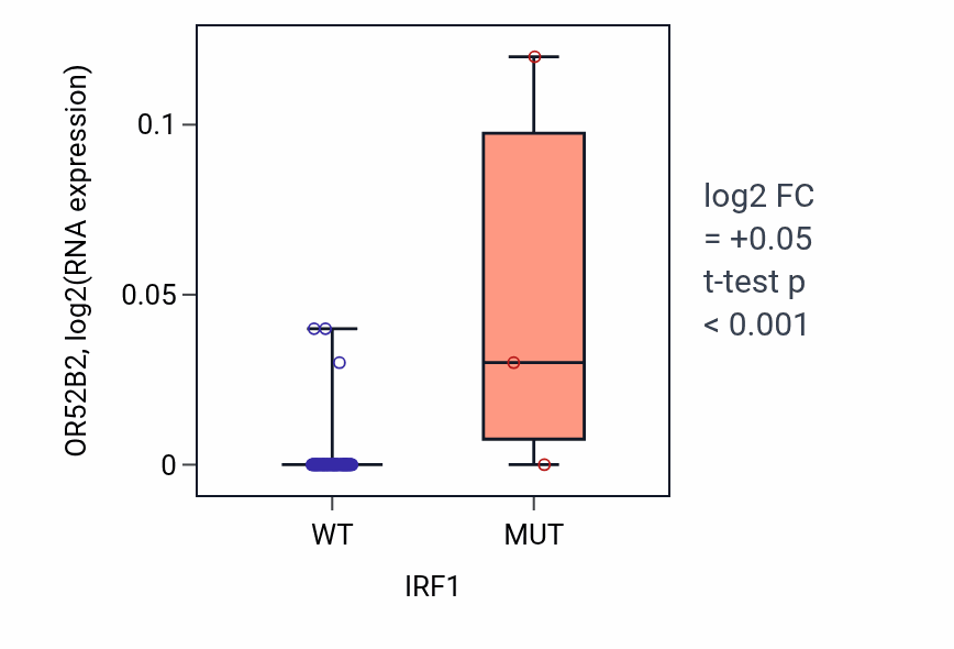 Box plot of OR52B2 in IRF1-low vs IRF1-high samples in CNS.