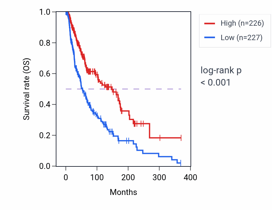 Kaplan&ndash;Meier survival curve for IRF1 RNA expression in SKCM: high vs low expression groups.