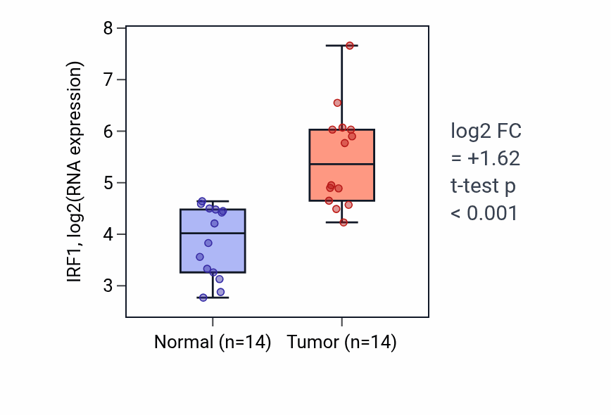 Tumor-vs-normal expression box plot for IRF1 in KIRC.
