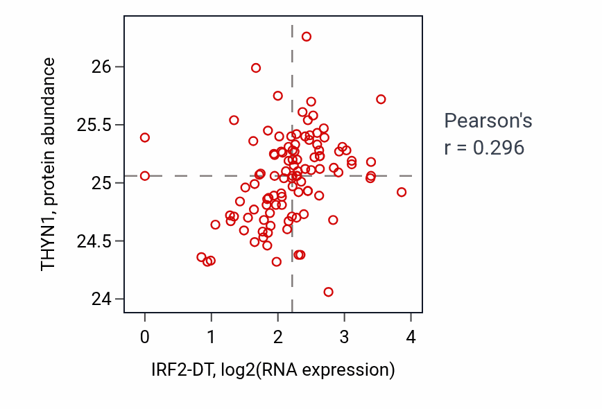 Per-sample scatter of IRF2-DT vs THYN1 in HNSC (Pearson r = 0.30).