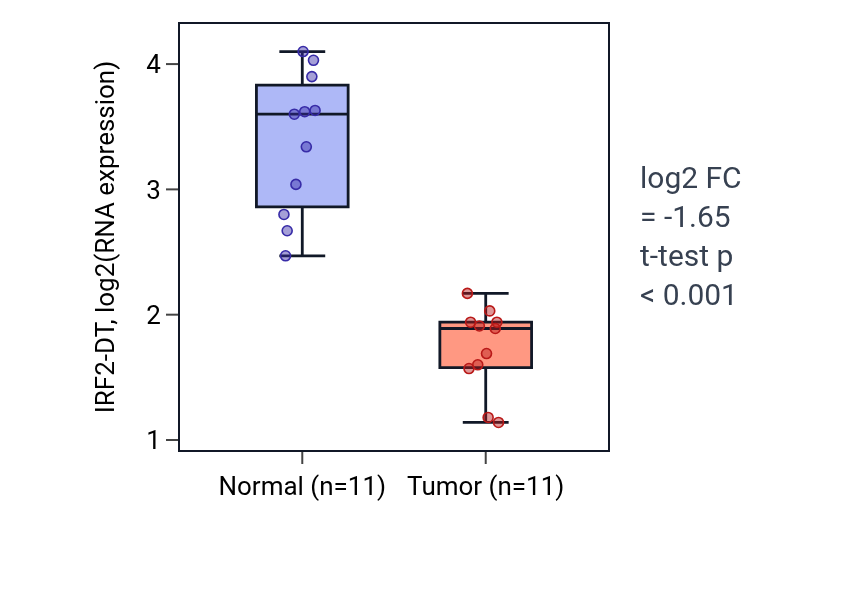 Tumor-vs-normal expression box plot for IRF2-DT in KICH.