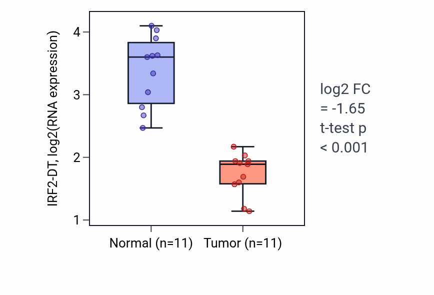 Tumor-vs-normal expression box plot for IRF2-DT RNA in KICH.