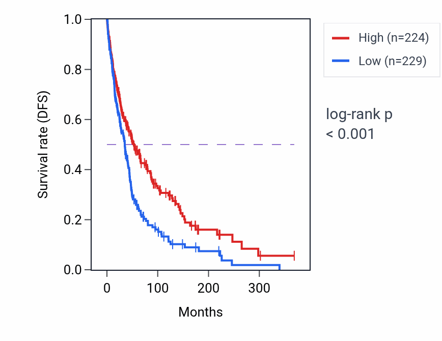 Kaplan&ndash;Meier survival curve for IRF2-DT RNA-high vs -low samples in SKCM.