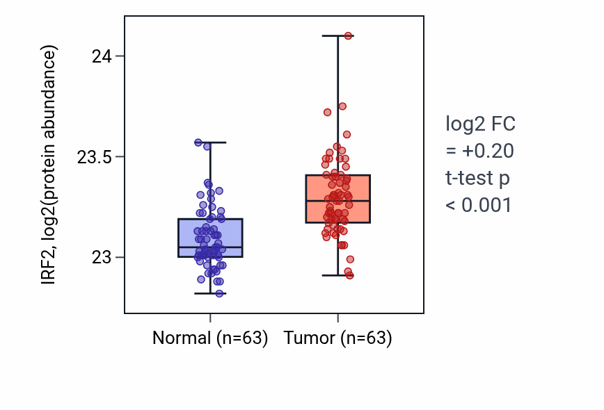 Tumor-vs-normal mass-spec protein box plot for IRF2 in CCRCC.