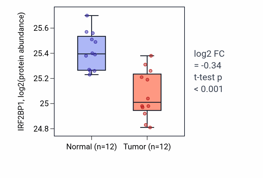 Tumor-vs-normal mass-spec protein box plot for IRF2BP1 in CCRCC.