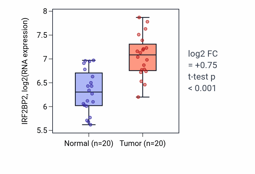 Tumor-vs-normal expression box plot for IRF2BP2 in KIRC.