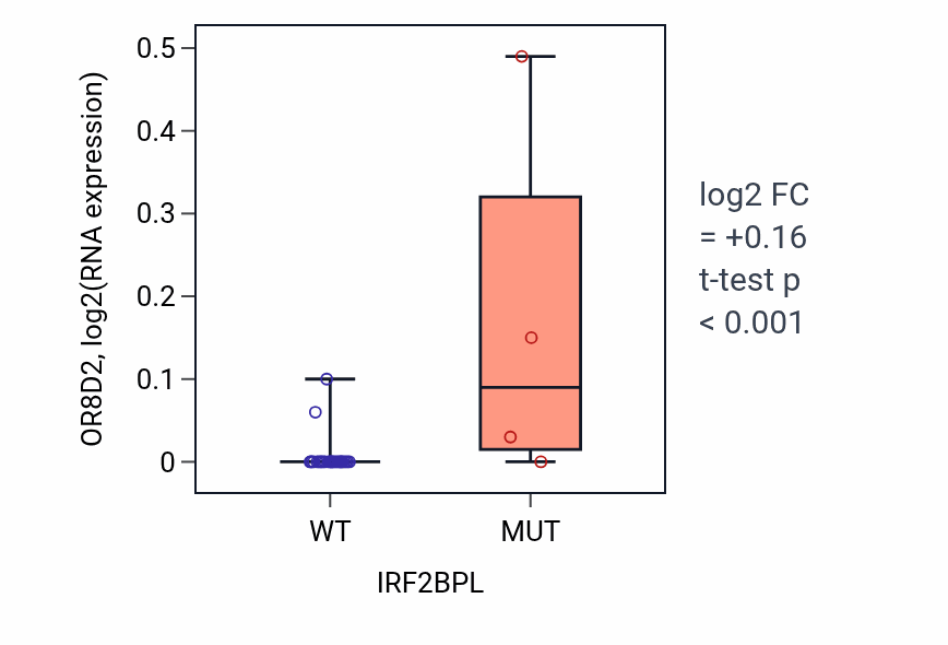 Box plot of OR8D2 in IRF2BPL-low vs IRF2BPL-high samples in OESOPHAGUS.