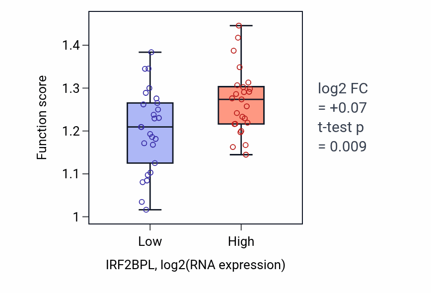 Box plot of Negative regulation of transcription initiation by RNA polymerase II in IRF2BPL-low vs IRF2BPL-high samples in PANCREAS.