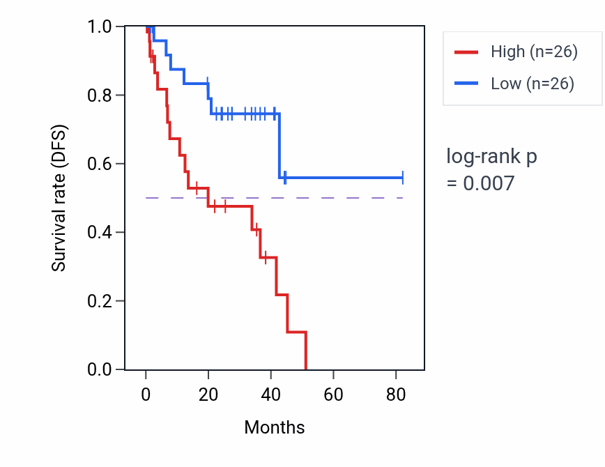 Kaplan&ndash;Meier survival curve for IRF2BPL RNA expression in UVM: high vs low expression groups.