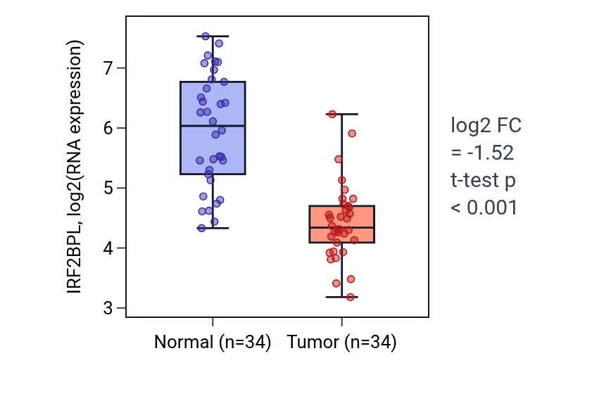 Tumor-vs-normal expression box plot for IRF2BPL in KIRC.