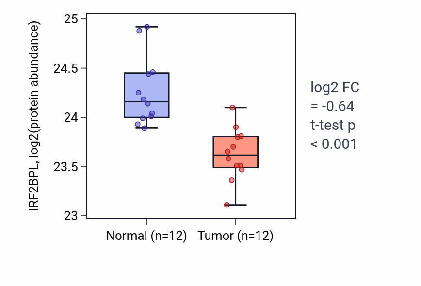 Tumor-vs-normal mass-spec protein box plot for IRF2BPL in CCRCC.
