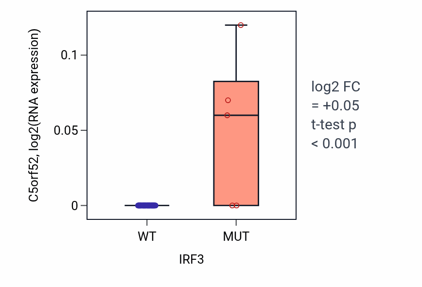 Box plot of C5orf52 in IRF3-low vs IRF3-high samples in SKIN.
