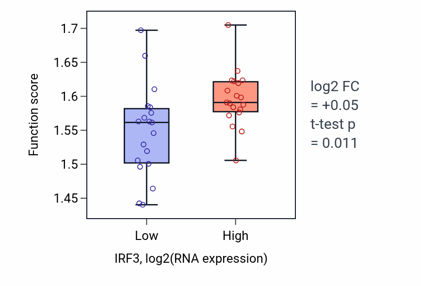 Box plot of Negative regulation of calcium ion export across plasma membrane in IRF3-low vs IRF3-high samples in BONE.