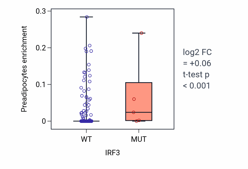 Box plot of Preadipocytes in IRF3-low vs IRF3-high samples in COAD.