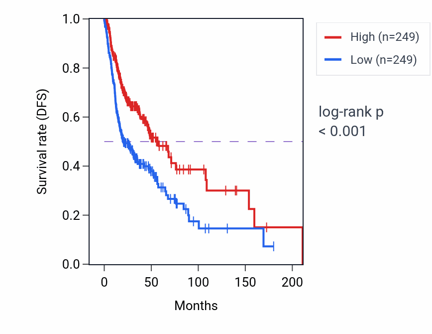 Kaplan&ndash;Meier survival curve for IRF4 RNA expression in HNSC: high vs low expression groups.
