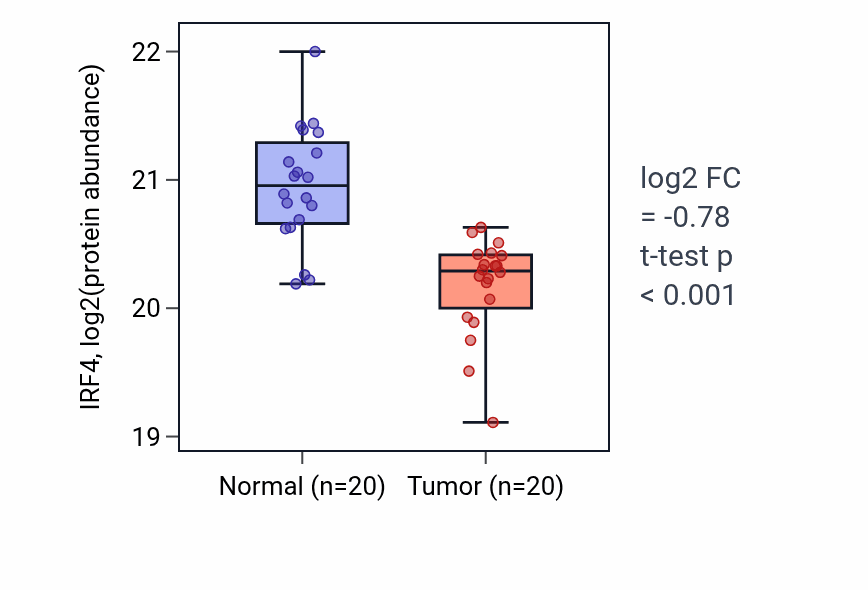 Tumor-vs-normal mass-spec protein box plot for IRF4 in COAD.