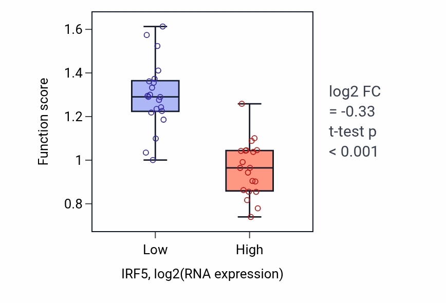 Box plot of Cellular response to peptidoglycan in IRF5-low vs IRF5-high samples in STOMACH.