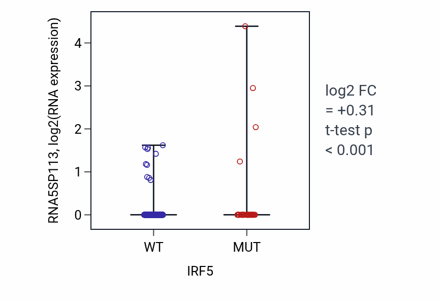 Box plot of RNA5SP113 in IRF5-low vs IRF5-high samples in UCEC.