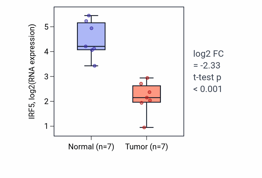 Tumor-vs-normal expression box plot for IRF5 in KICH.