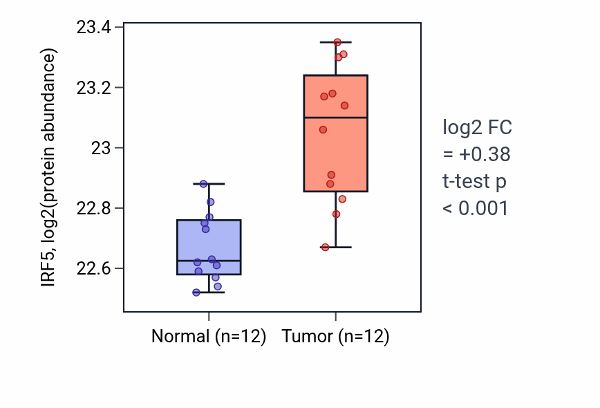 Tumor-vs-normal mass-spec protein box plot for IRF5 in CCRCC.