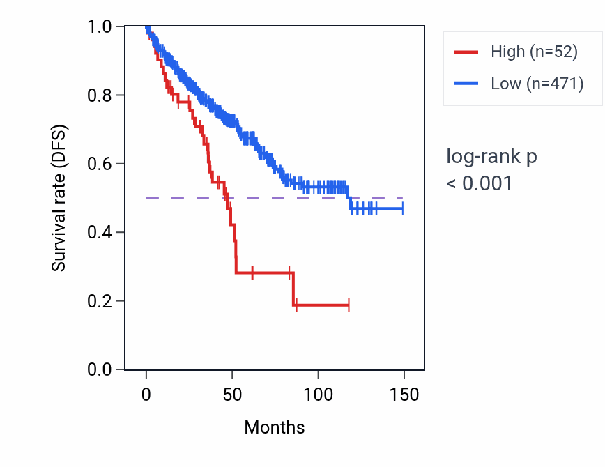 Kaplan&ndash;Meier survival curve for IRF5P1 RNA-high vs -low samples in KIRC.