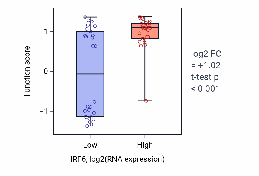 Box plot of Regulation of inner ear receptor cell differentiation in IRF6-low vs IRF6-high samples in LUNG_SCLC.