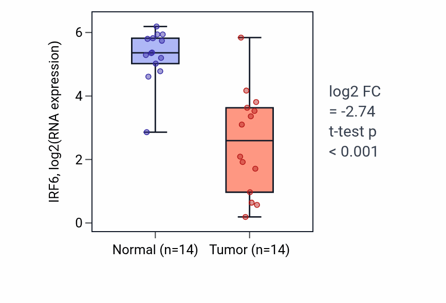 Tumor-vs-normal expression box plot for IRF6 in KIRC.
