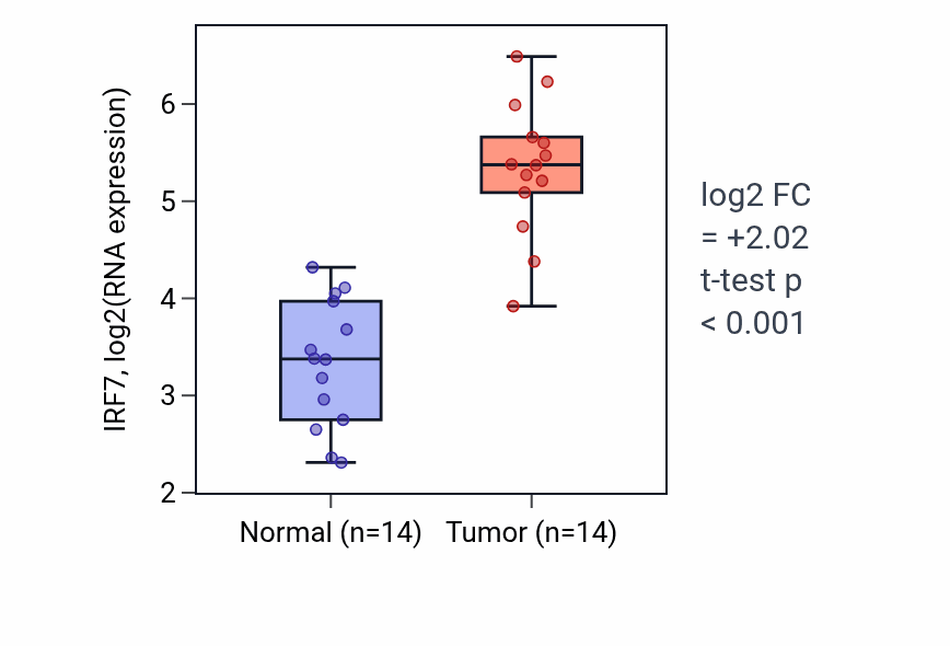 Tumor-vs-normal expression box plot for IRF7 in KIRC.