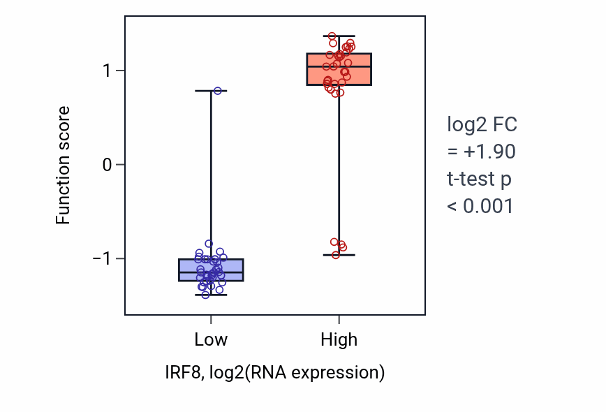 Box plot of Follicular B cell differentiation in IRF8-low vs IRF8-high samples in LARGE_INTESTINE.