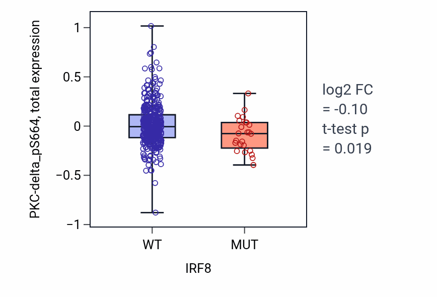 Box plot of PKC-delta_pS664 in IRF8-low vs IRF8-high samples in UCEC.