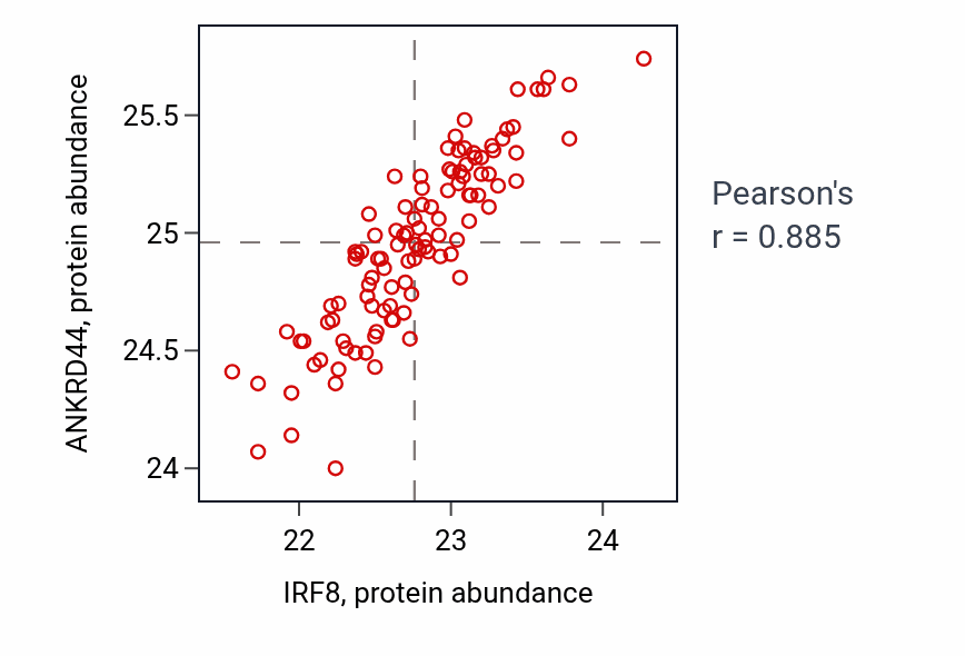 Per-sample scatter of IRF8 vs ANKRD44 in LSCC (Pearson r = 0.89).