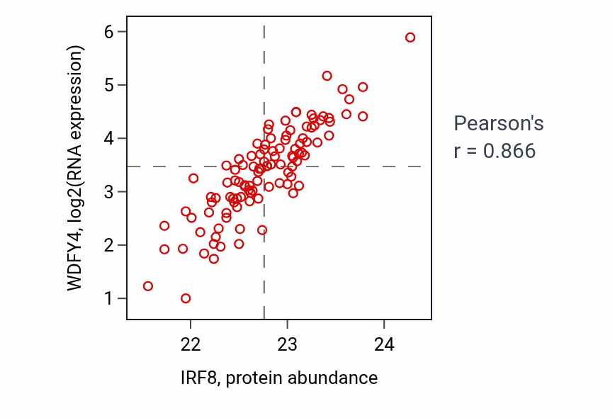 Per-sample scatter of IRF8 vs WDFY4 in LSCC (Pearson r = 0.87).