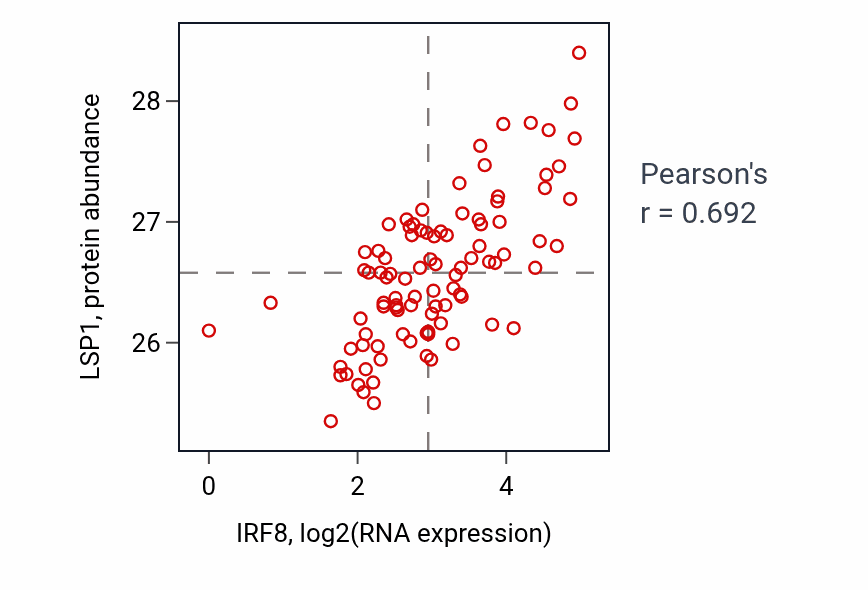 Per-sample scatter of IRF8 vs LSP1 in UCEC (Pearson r = 0.69).