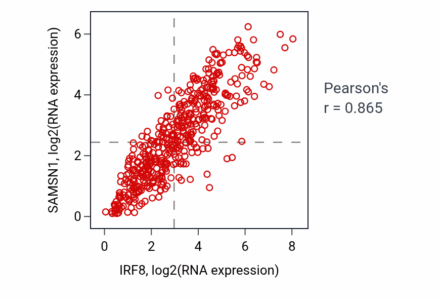 Per-sample scatter of IRF8 vs SAMSN1 in SKCM (Pearson r = 0.86).