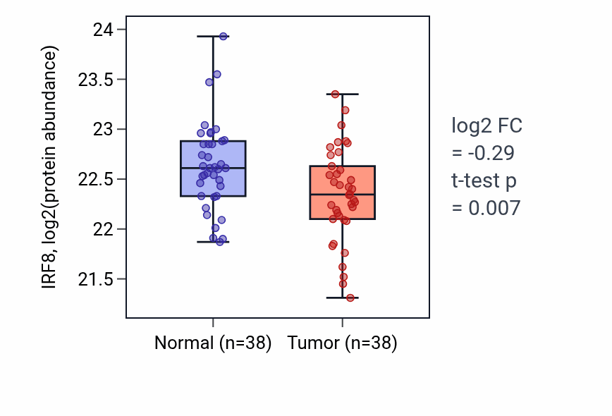 Tumor-vs-normal mass-spec protein box plot for IRF8 in HNSC.