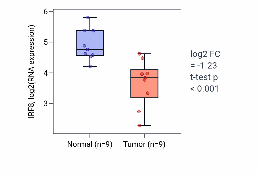 Tumor-vs-normal expression box plot for IRF8 RNA in LUAD.